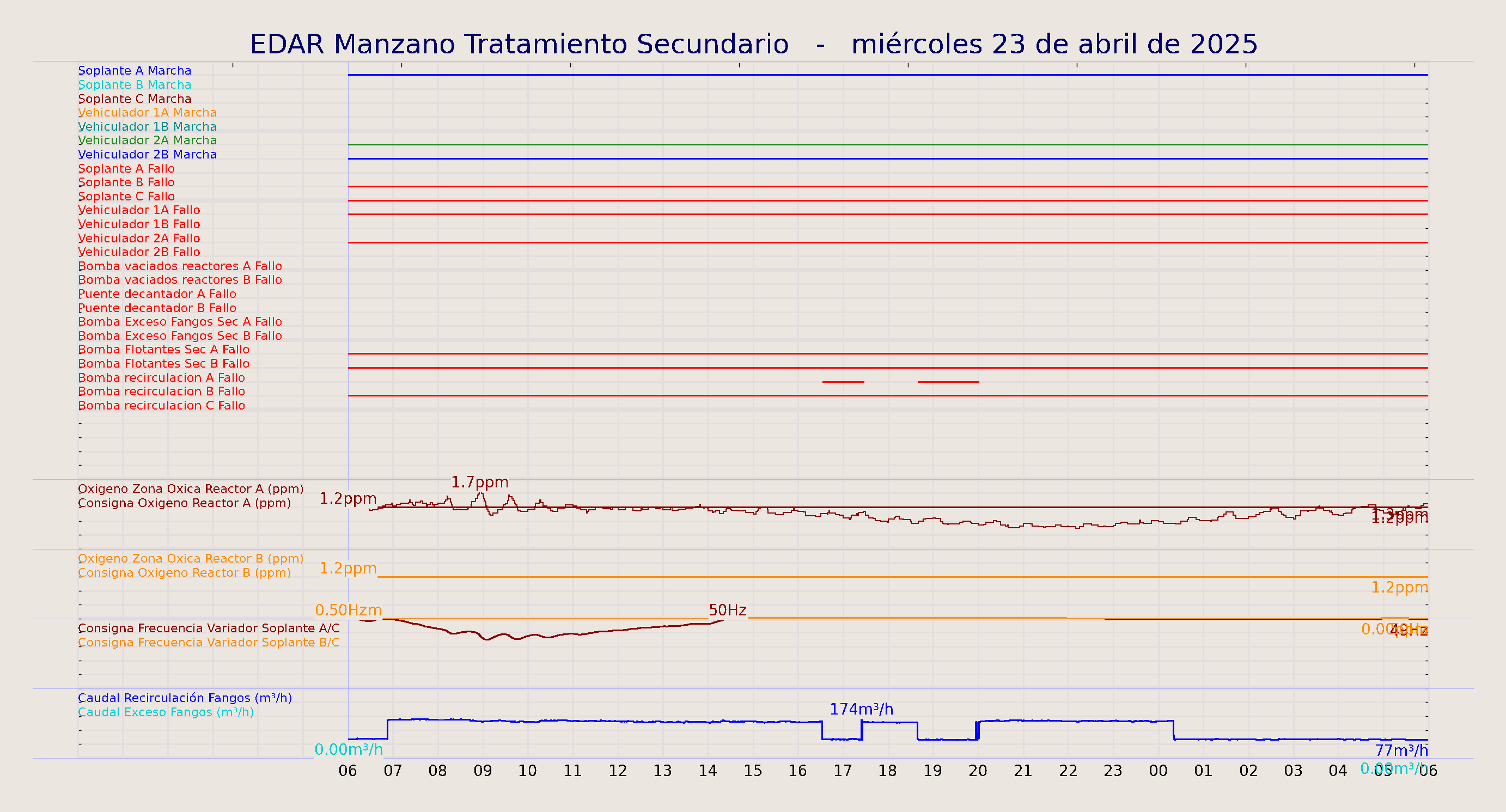 ../../imagenes/vid/2025/EDAR Manzano Tratamiento Secundario/2025-04-23 EDAR Manzano Tratamiento Secundario.png